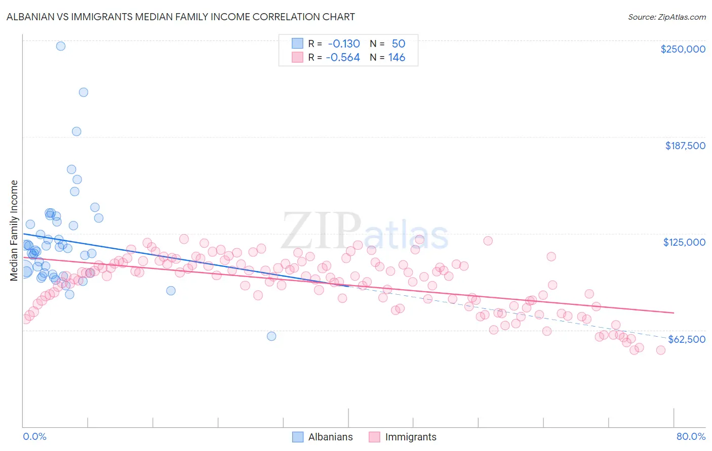 Albanian vs Immigrants Median Family Income