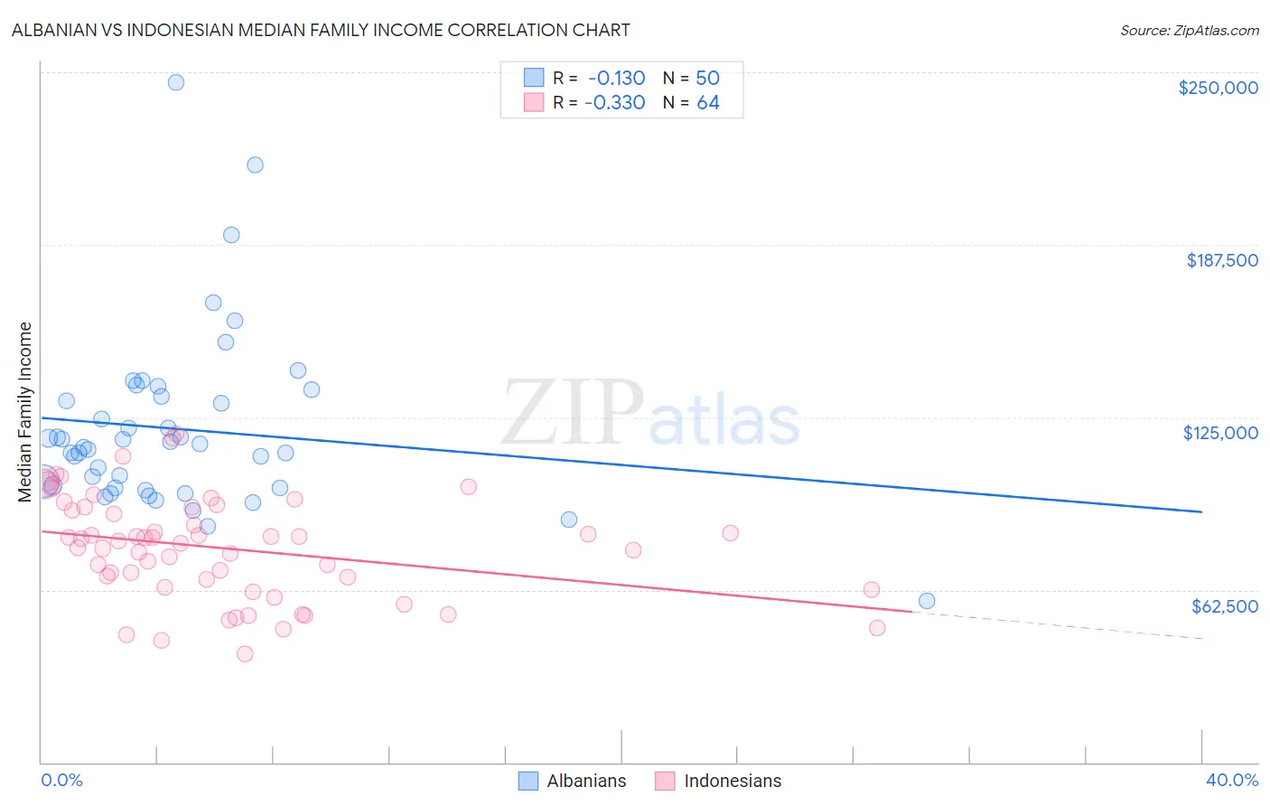 Albanian vs Indonesian Median Family Income