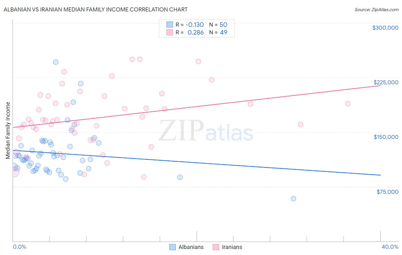 Albanian vs Iranian Median Family Income