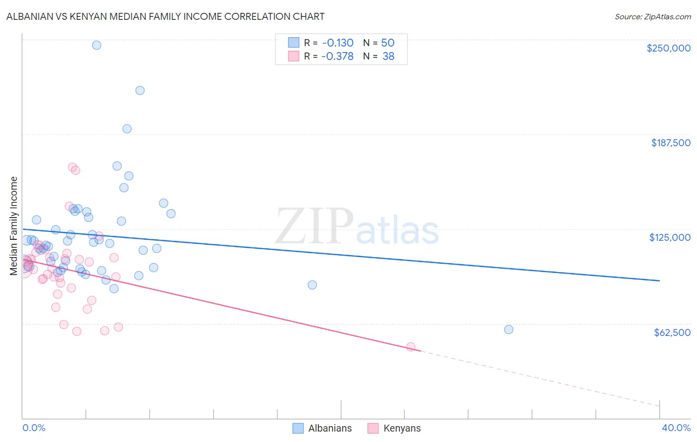 Albanian vs Kenyan Median Family Income