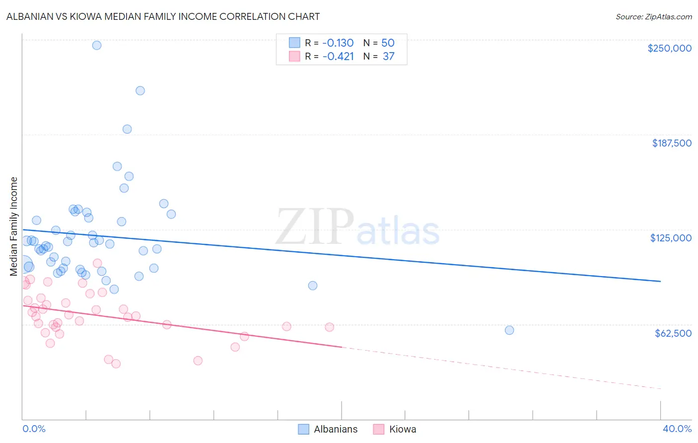 Albanian vs Kiowa Median Family Income