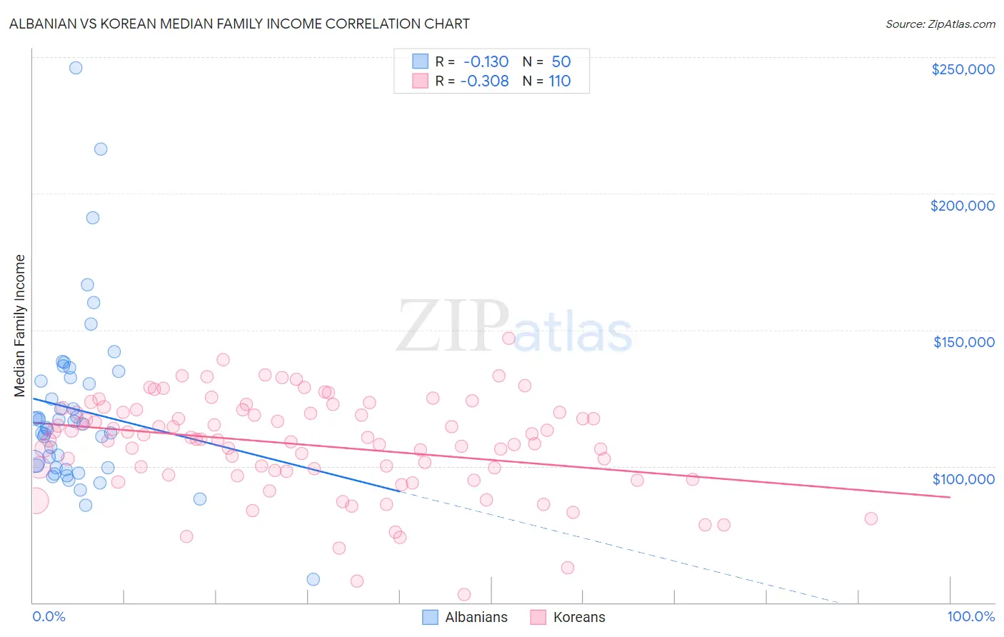 Albanian vs Korean Median Family Income