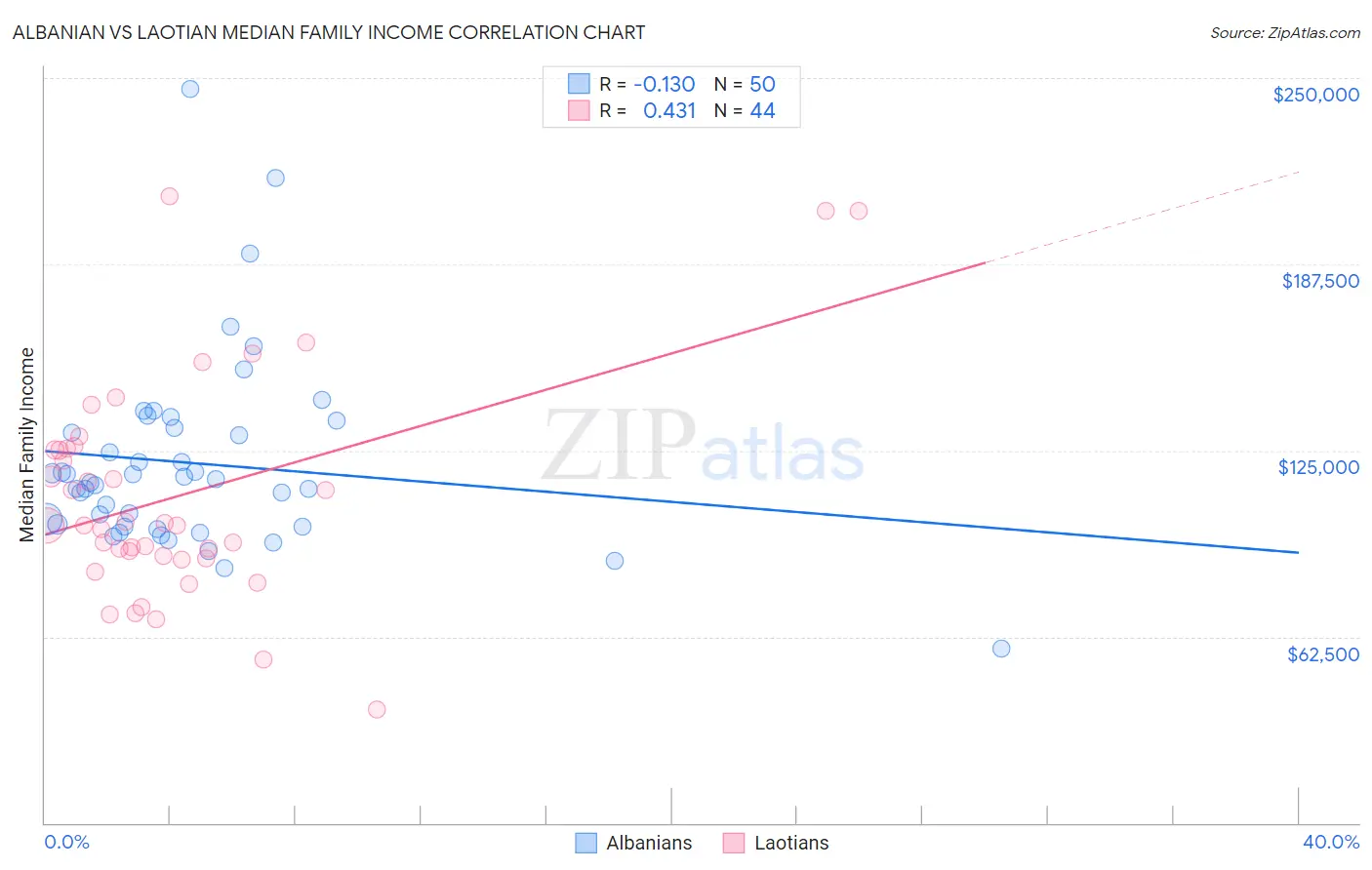 Albanian vs Laotian Median Family Income
