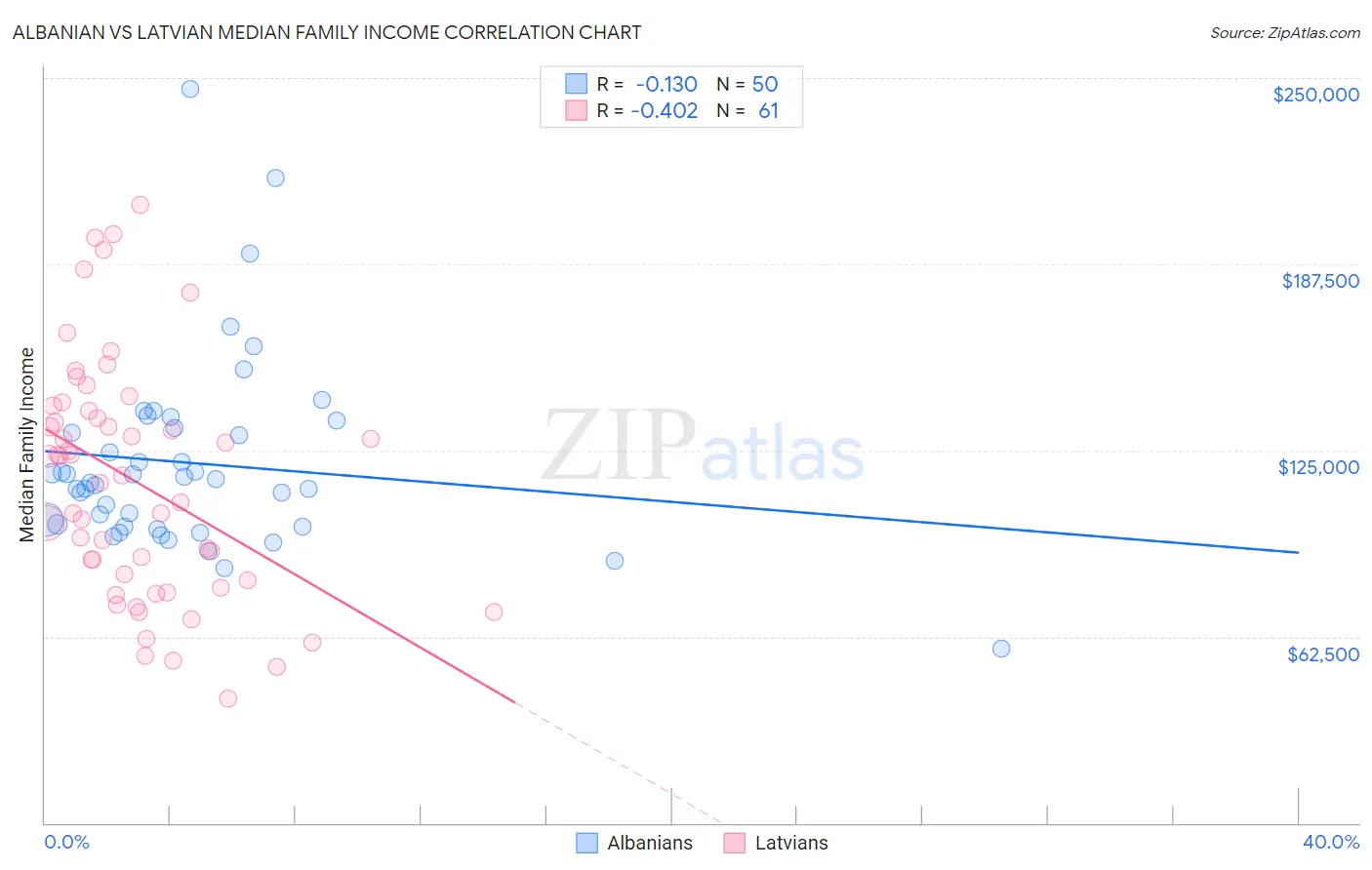 Albanian vs Latvian Median Family Income