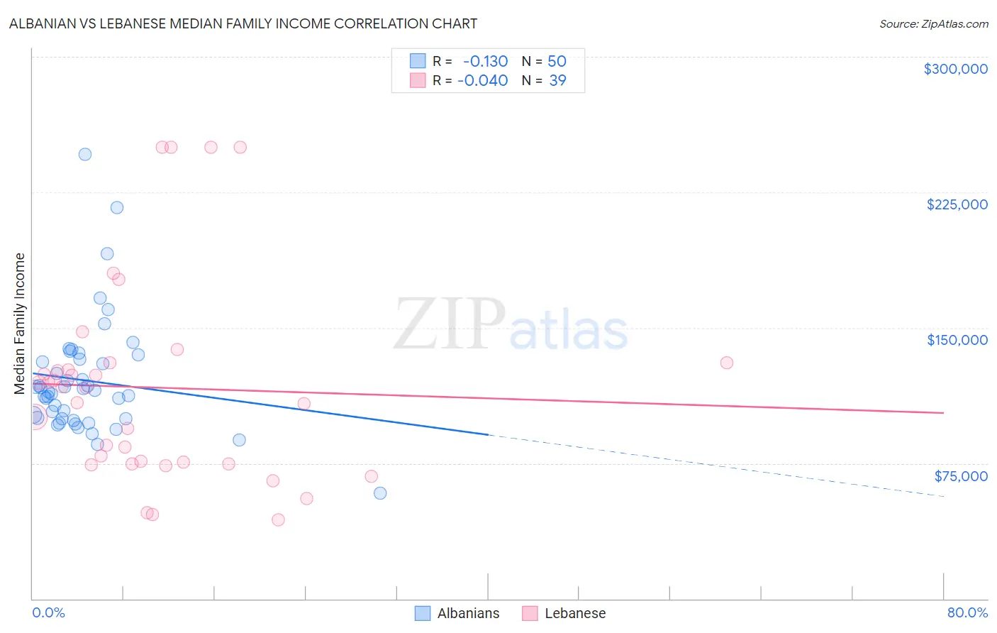 Albanian vs Lebanese Median Family Income