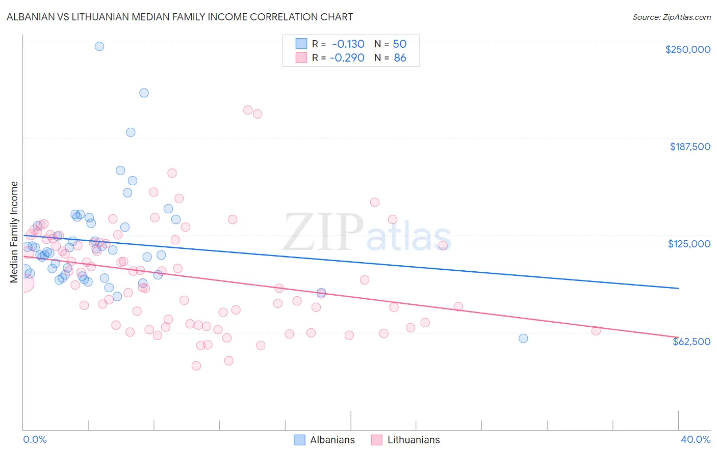 Albanian vs Lithuanian Median Family Income