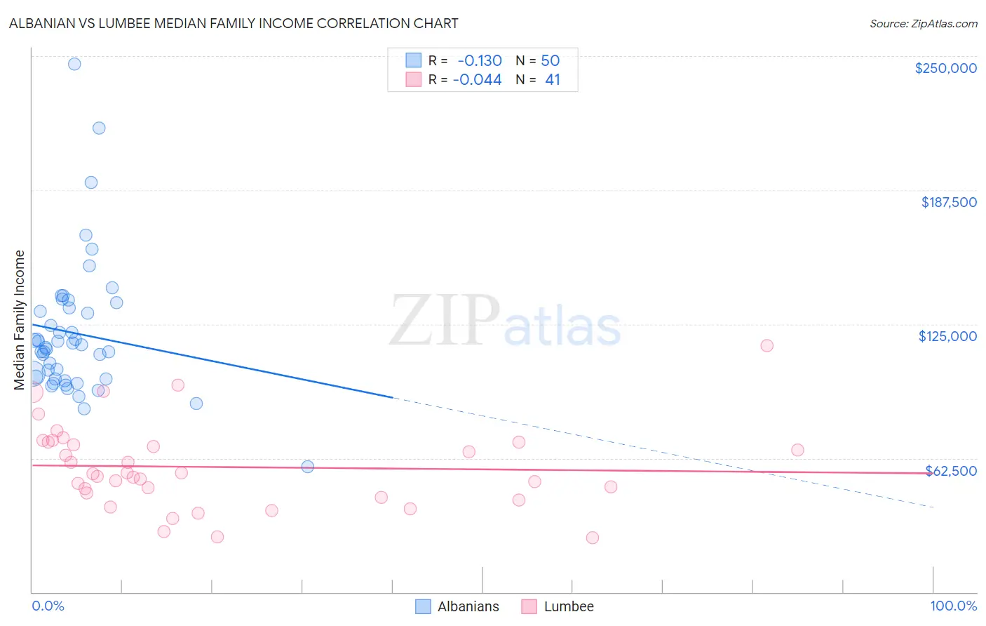 Albanian vs Lumbee Median Family Income