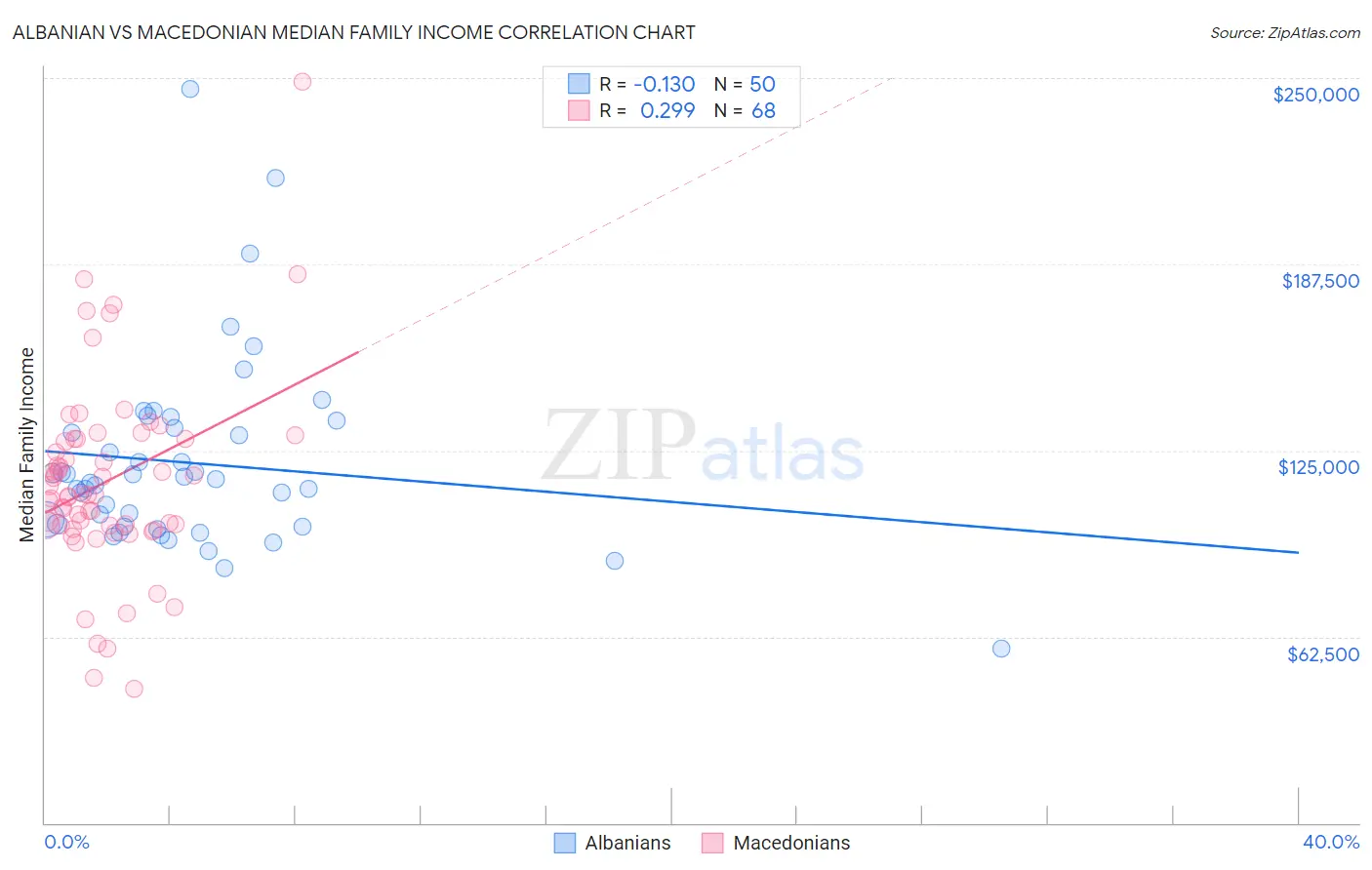 Albanian vs Macedonian Median Family Income