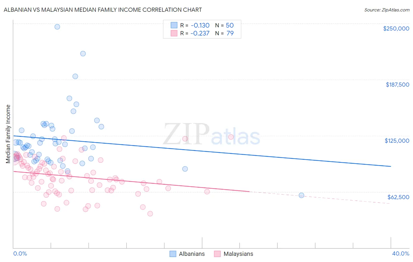 Albanian vs Malaysian Median Family Income