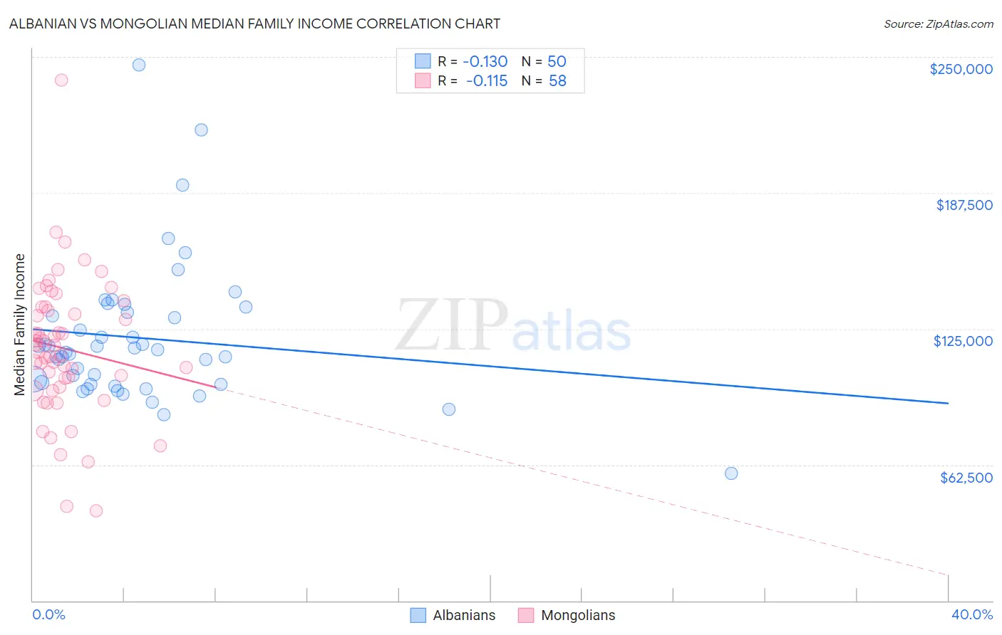 Albanian vs Mongolian Median Family Income