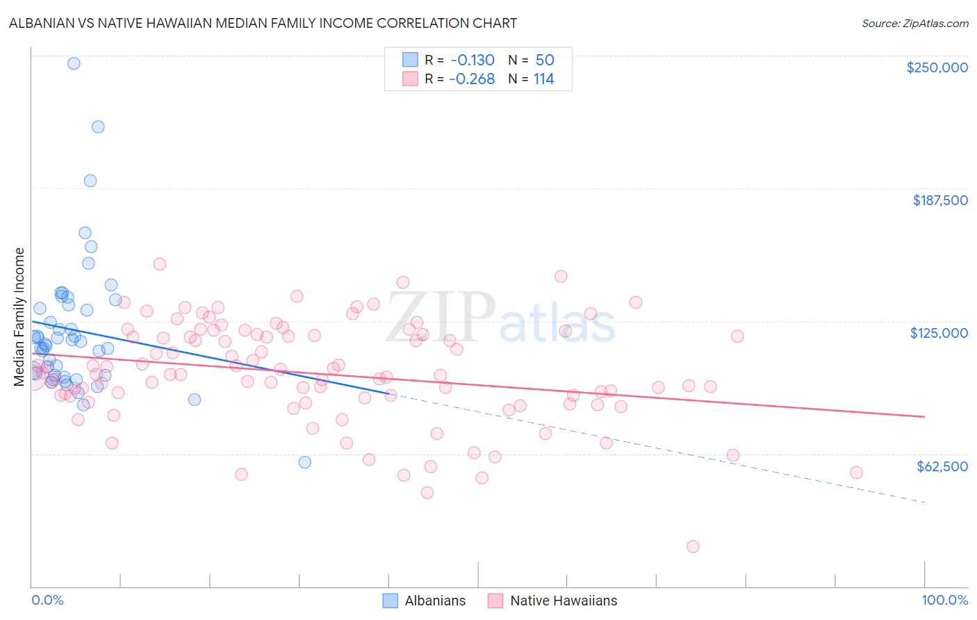 Albanian vs Native Hawaiian Median Family Income