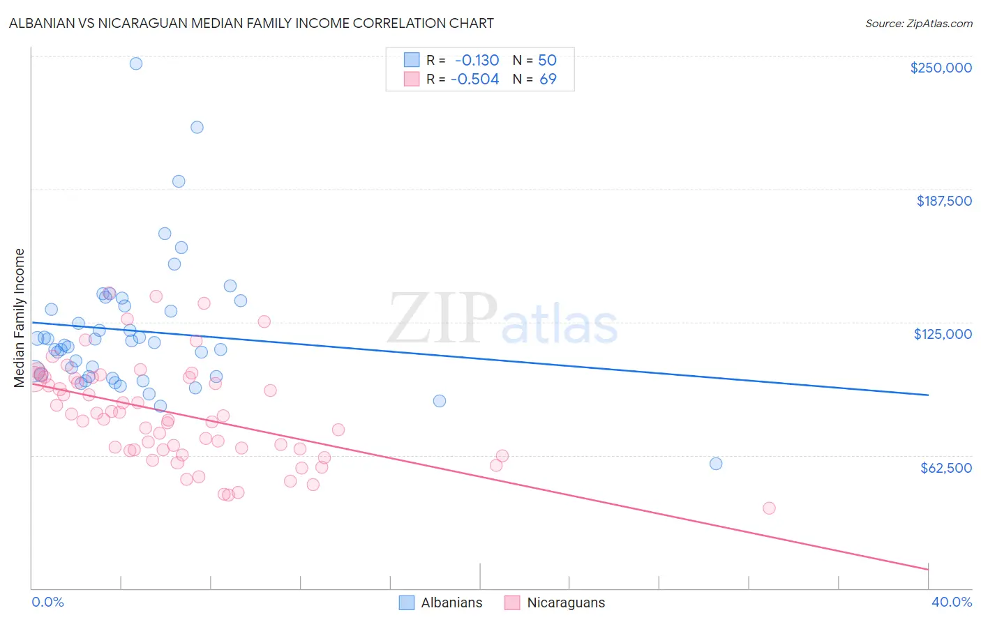 Albanian vs Nicaraguan Median Family Income