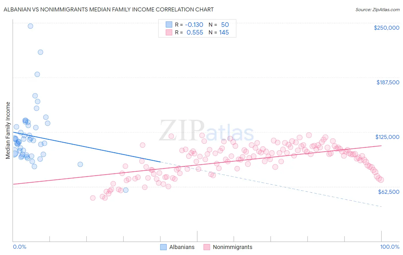 Albanian vs Nonimmigrants Median Family Income
