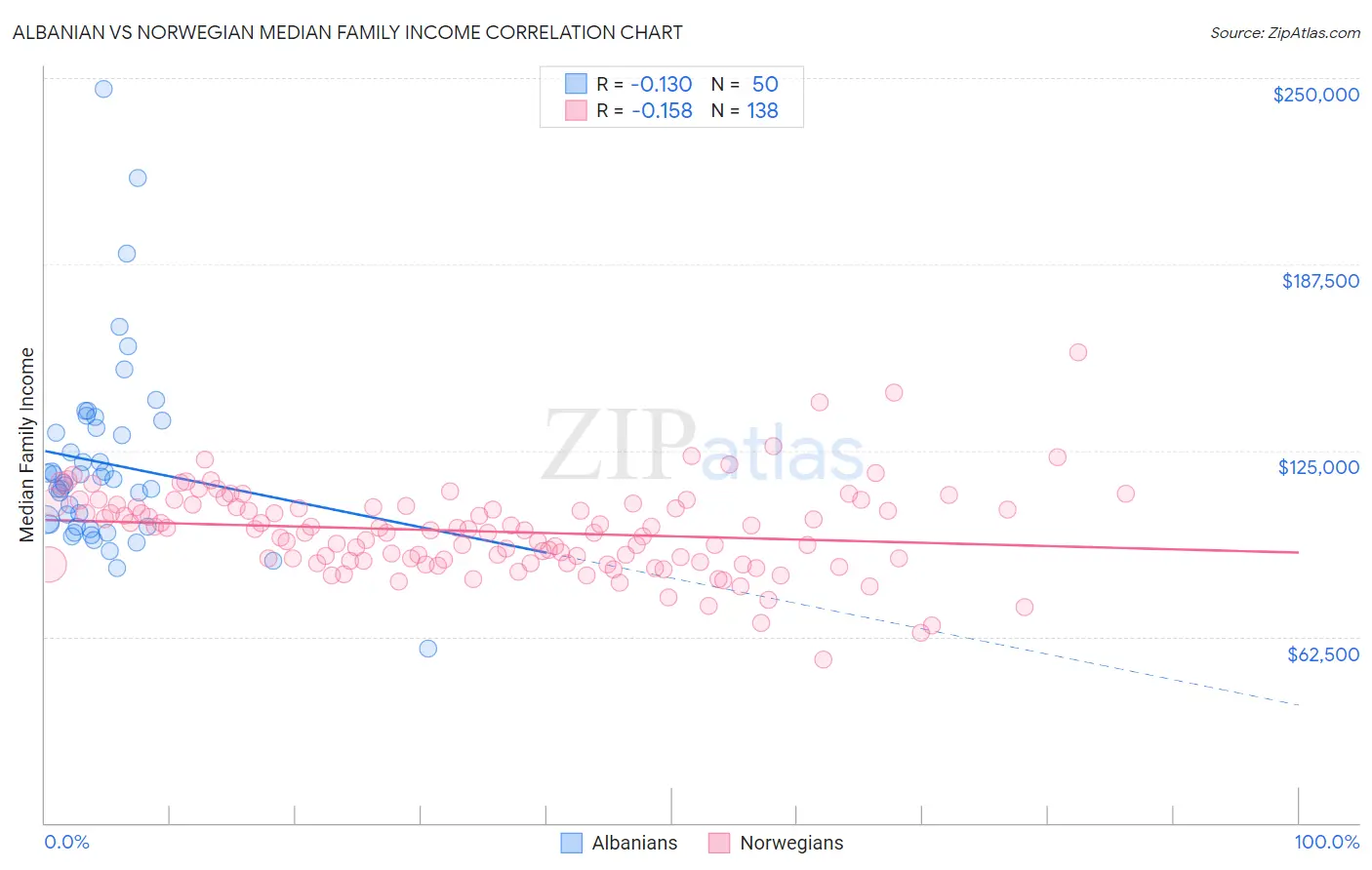 Albanian vs Norwegian Median Family Income