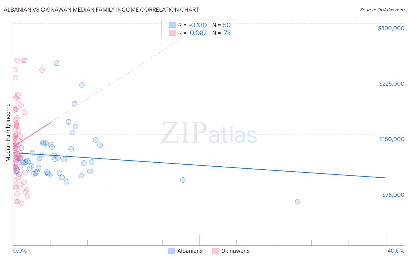 Albanian vs Okinawan Median Family Income