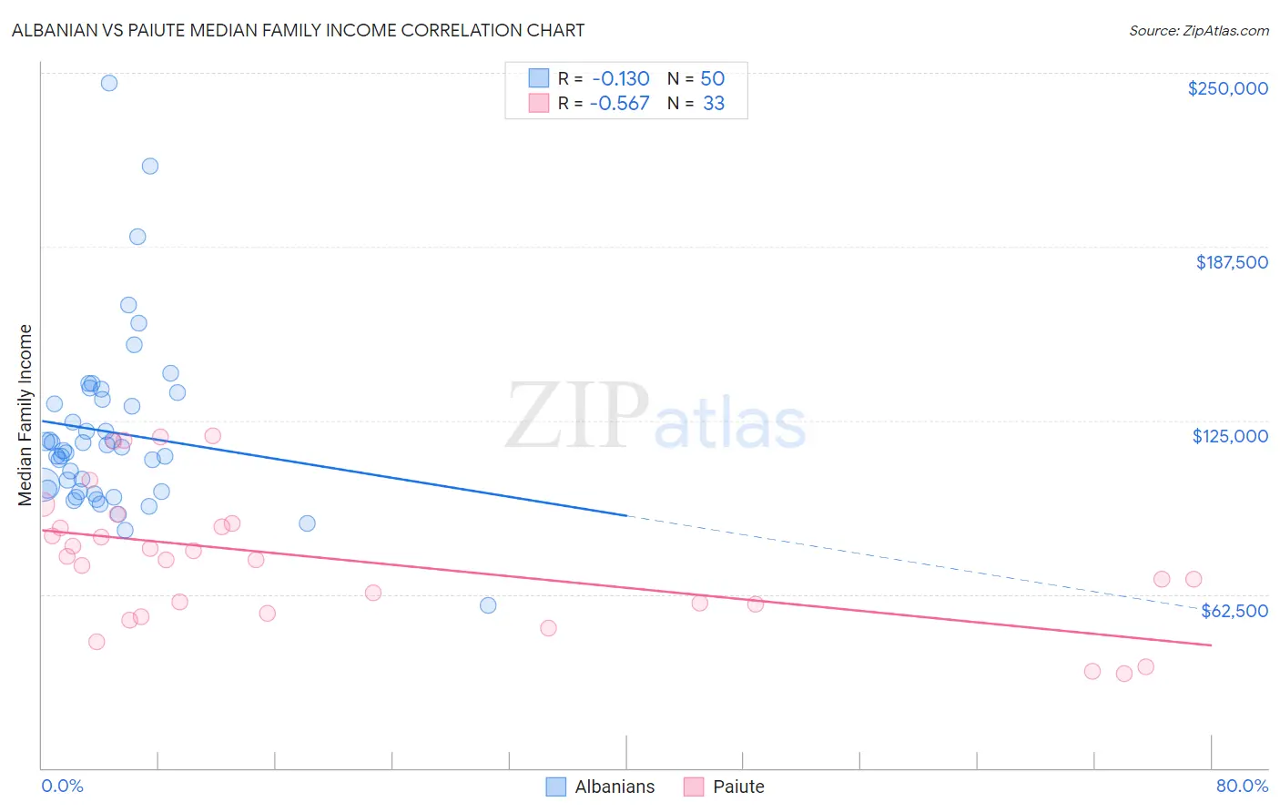Albanian vs Paiute Median Family Income