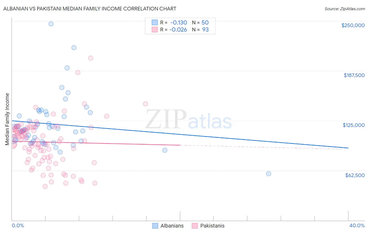 Albanian vs Pakistani Median Family Income