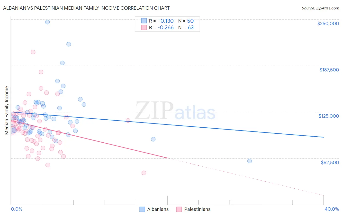 Albanian vs Palestinian Median Family Income