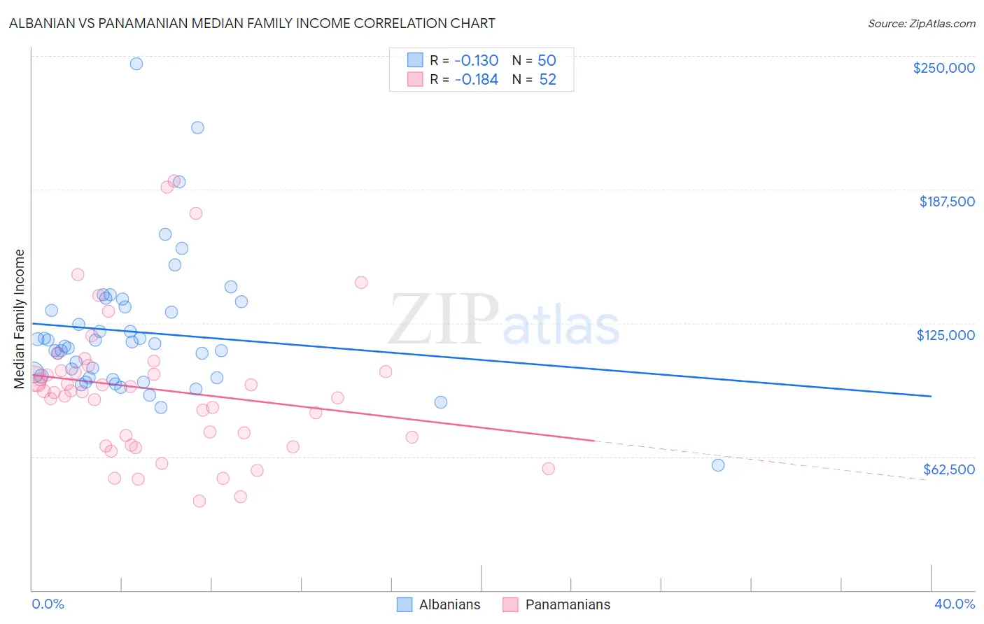 Albanian vs Panamanian Median Family Income