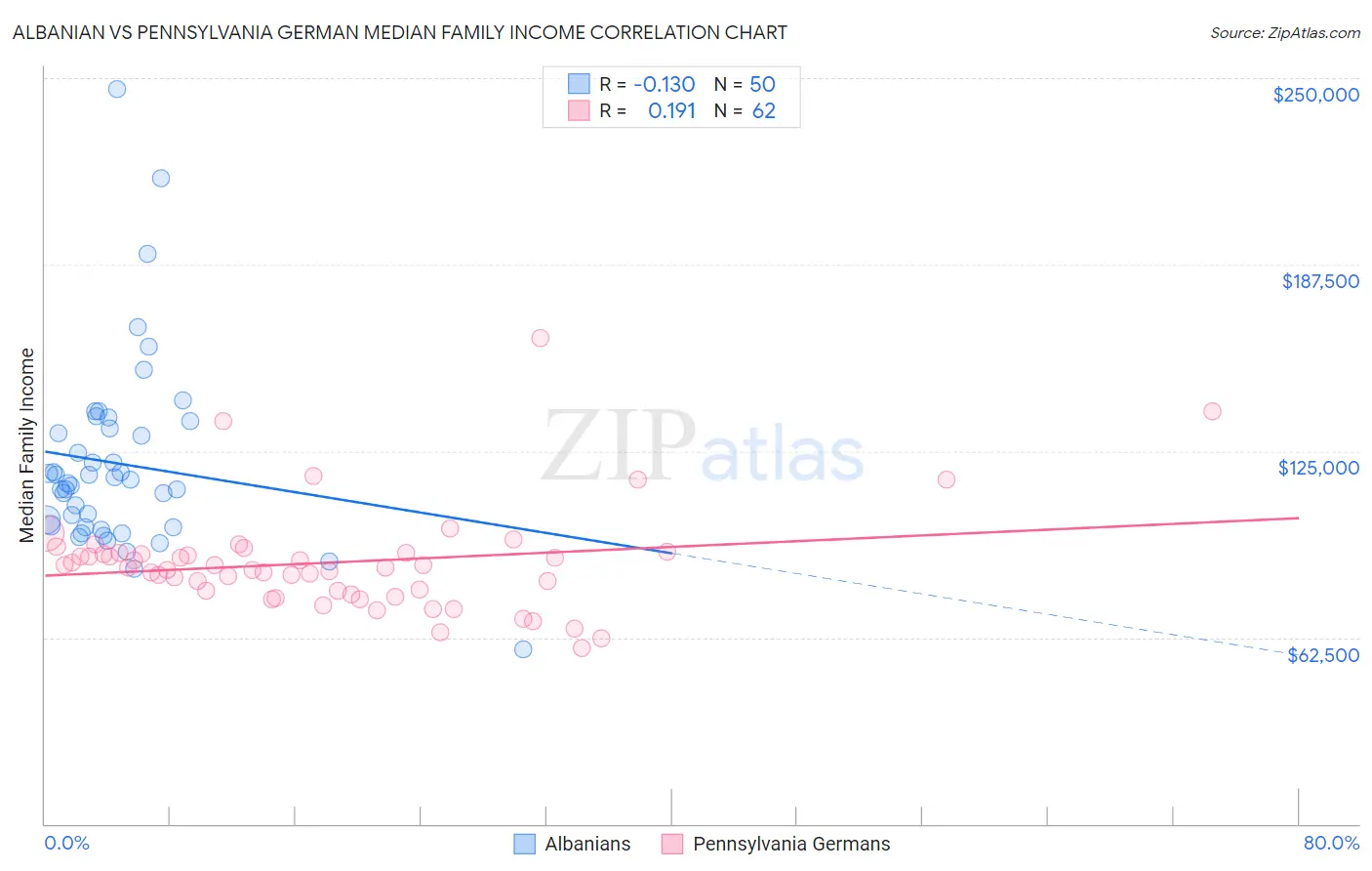 Albanian vs Pennsylvania German Median Family Income