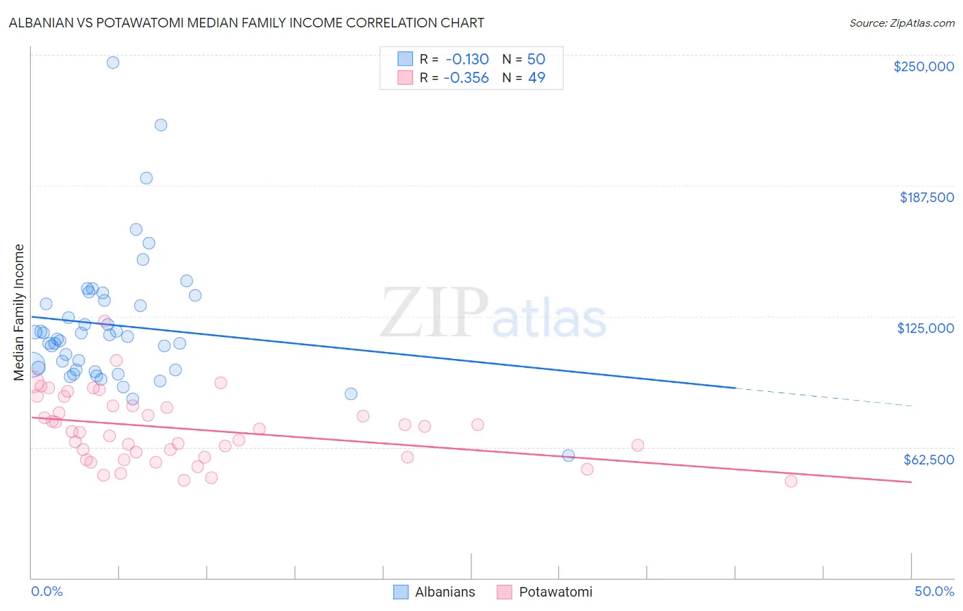 Albanian vs Potawatomi Median Family Income