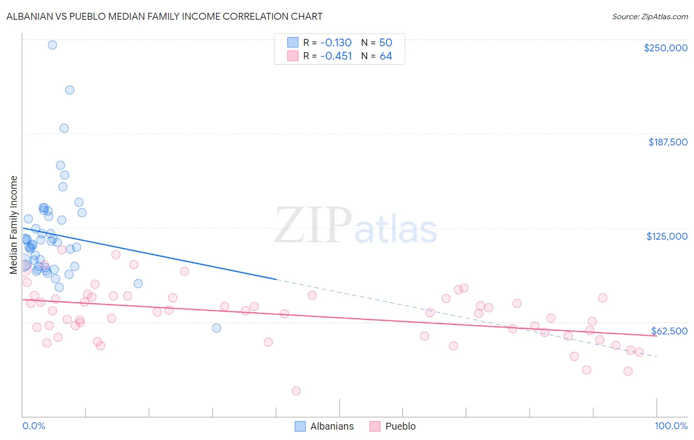 Albanian vs Pueblo Median Family Income