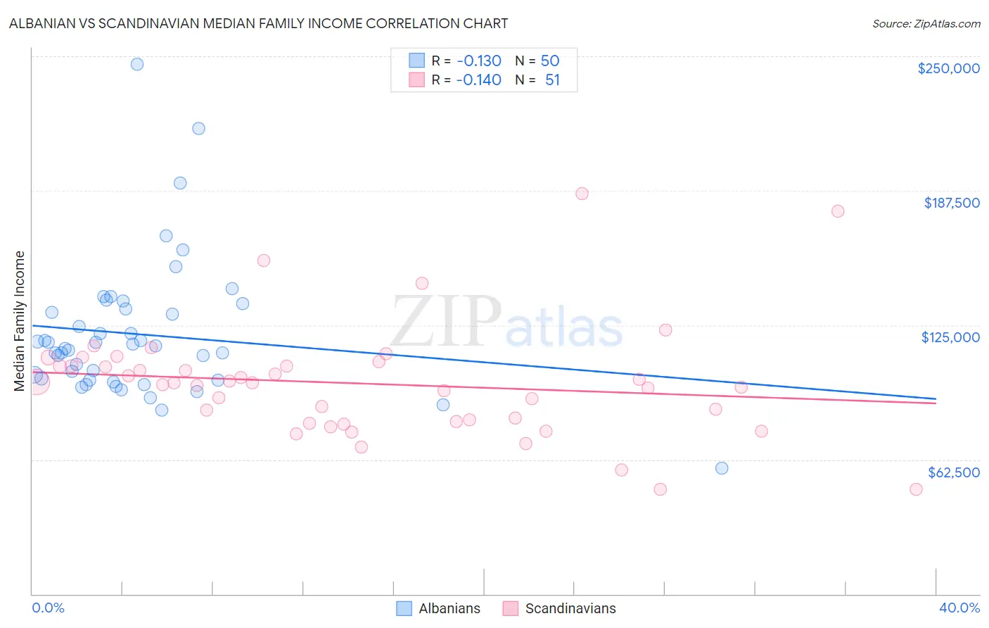 Albanian vs Scandinavian Median Family Income