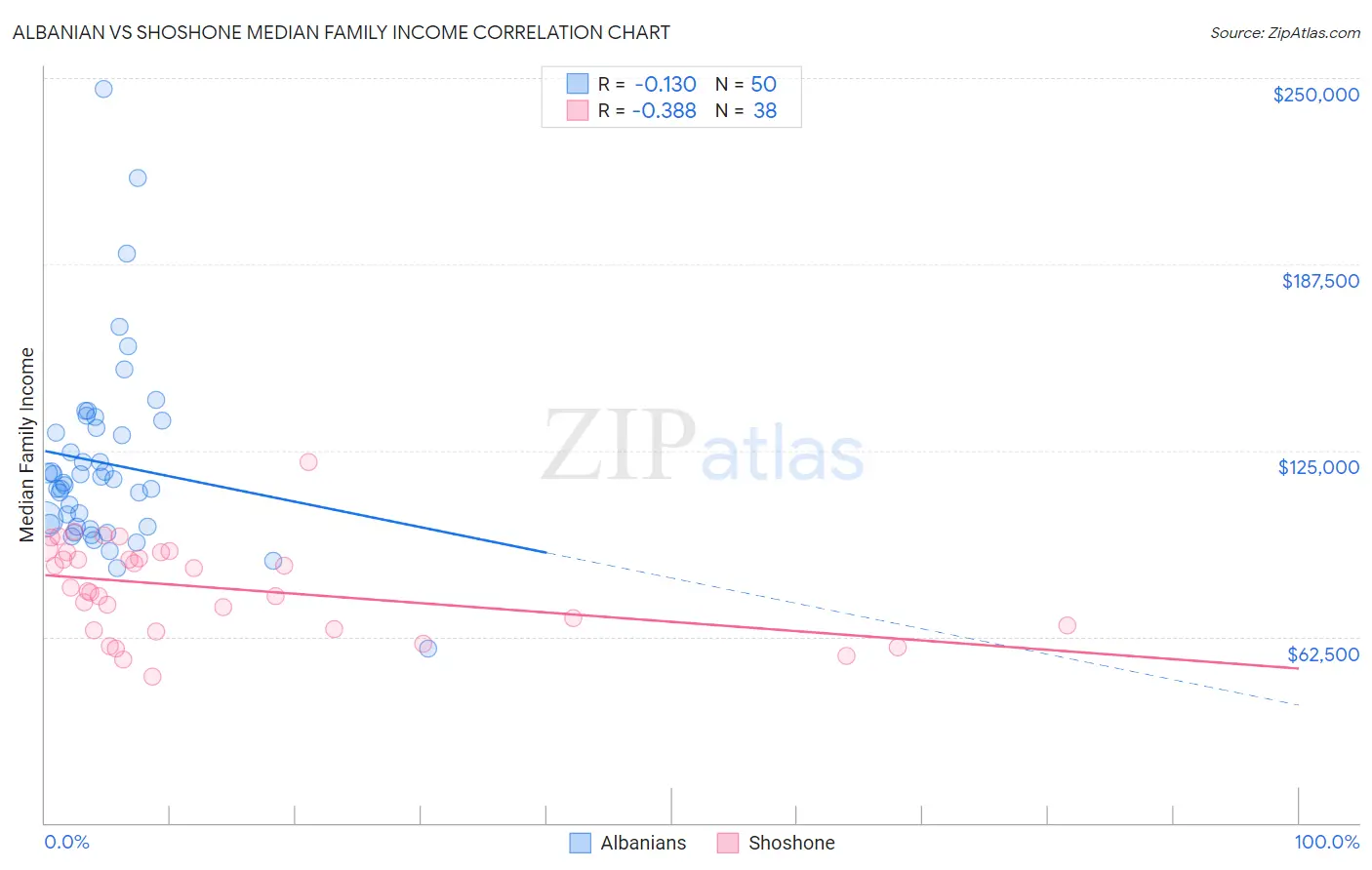 Albanian vs Shoshone Median Family Income