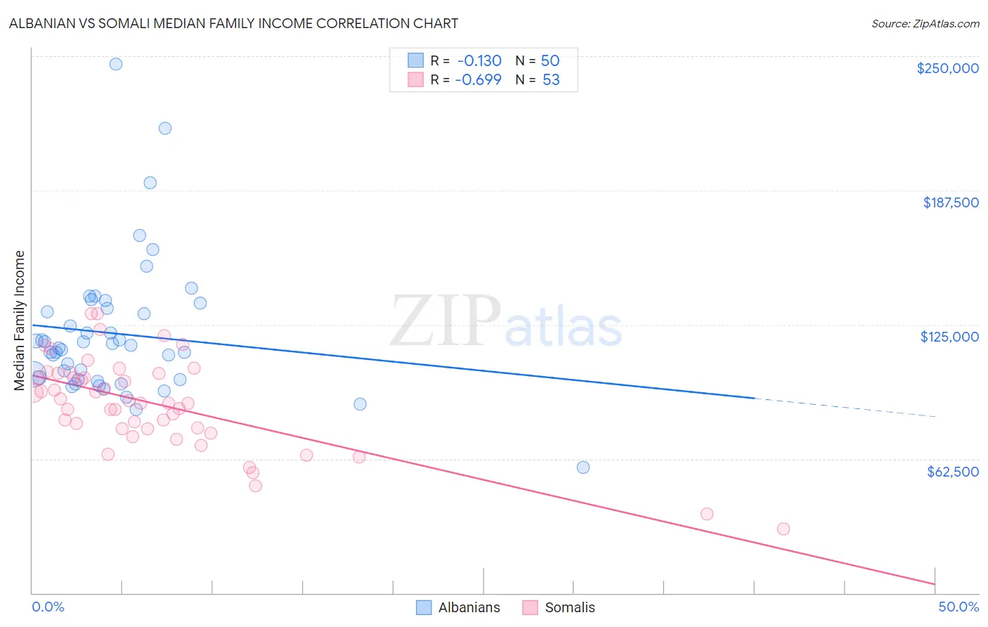 Albanian vs Somali Median Family Income