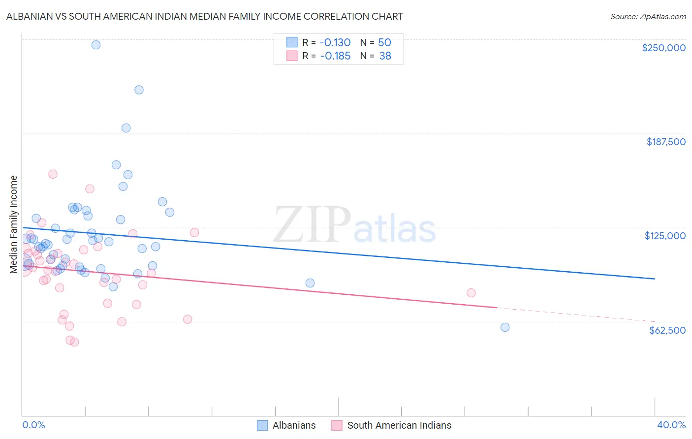 Albanian vs South American Indian Median Family Income