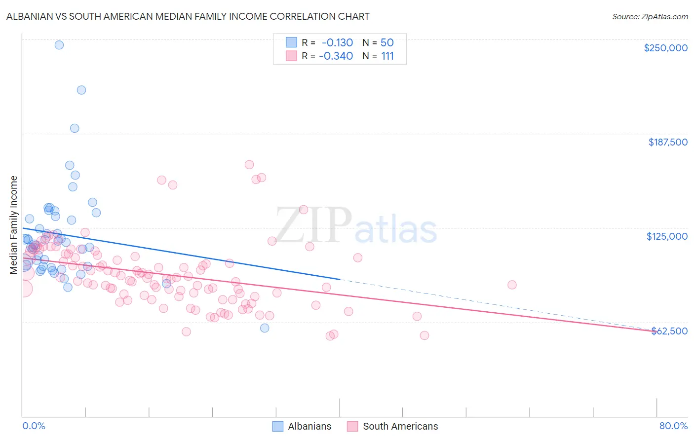 Albanian vs South American Median Family Income