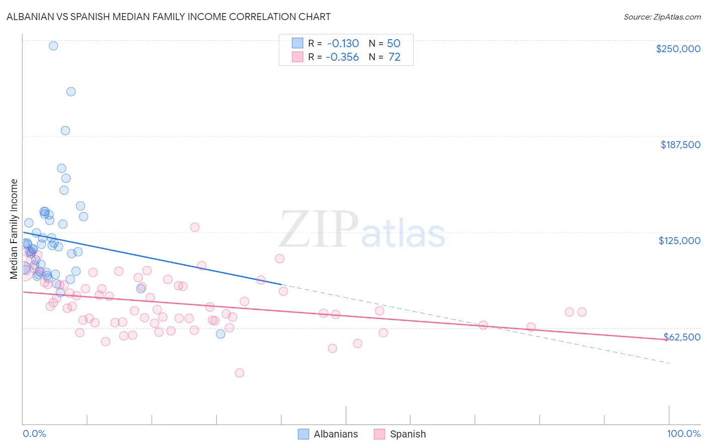 Albanian vs Spanish Median Family Income