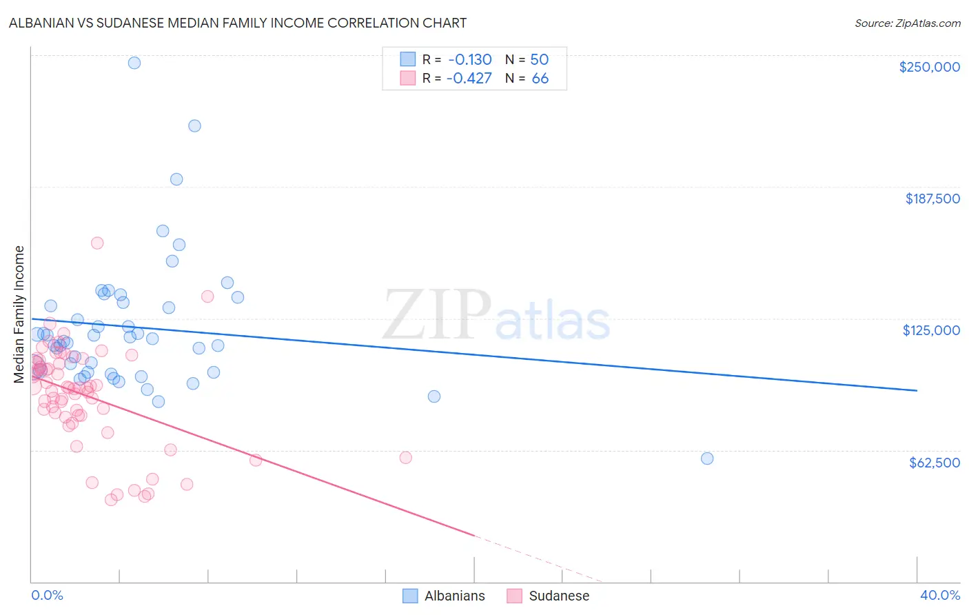 Albanian vs Sudanese Median Family Income