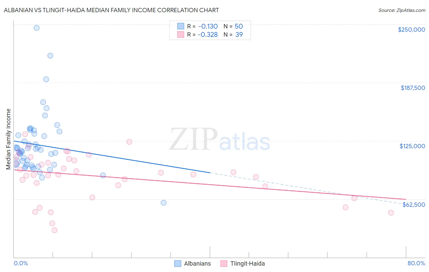 Albanian vs Tlingit-Haida Median Family Income