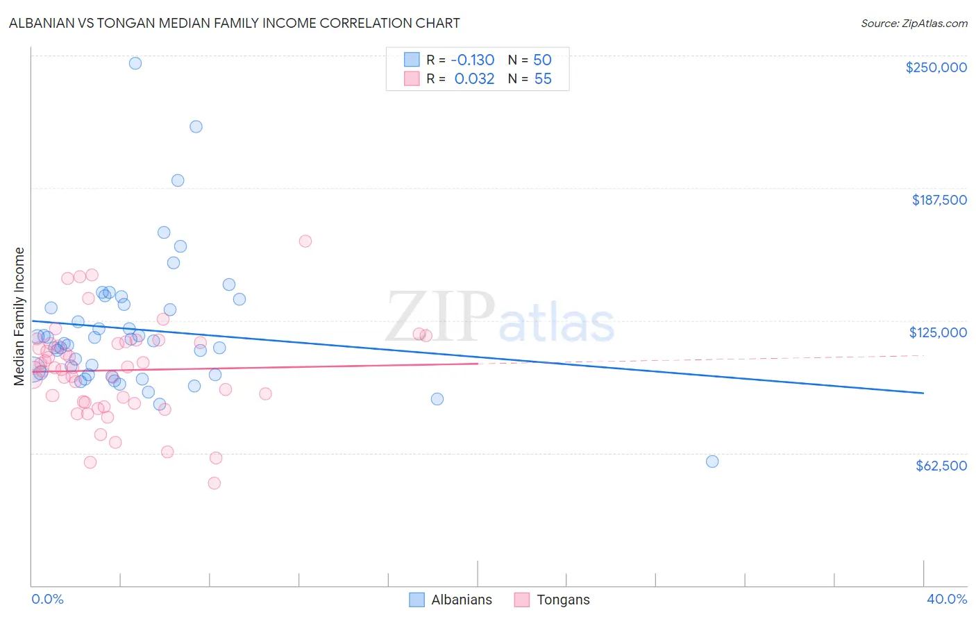 Albanian vs Tongan Median Family Income