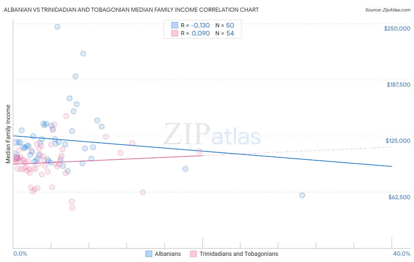 Albanian vs Trinidadian and Tobagonian Median Family Income