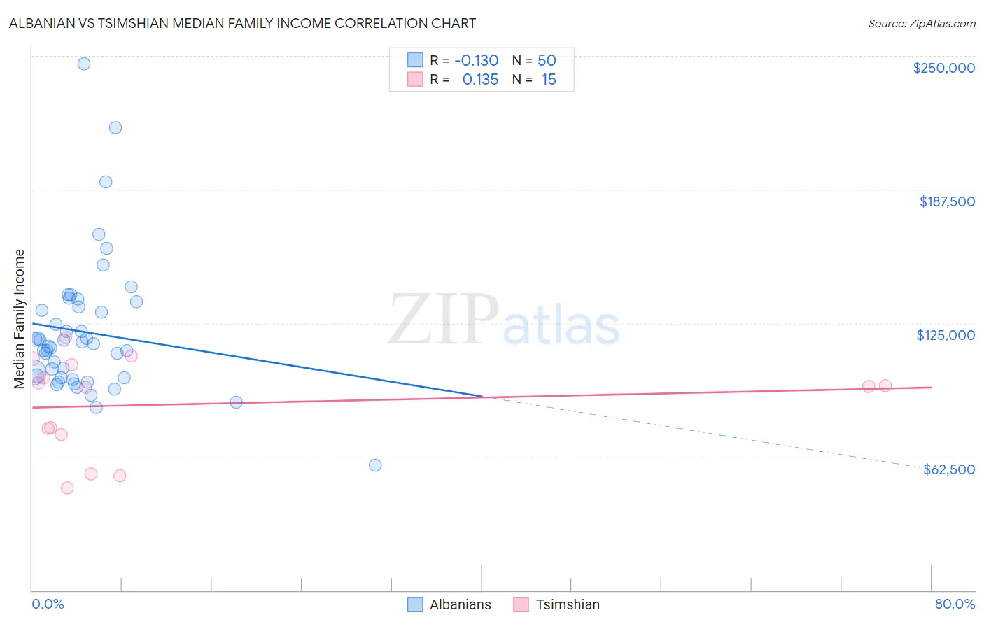 Albanian vs Tsimshian Median Family Income