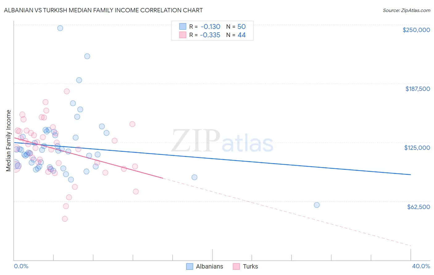 Albanian vs Turkish Median Family Income