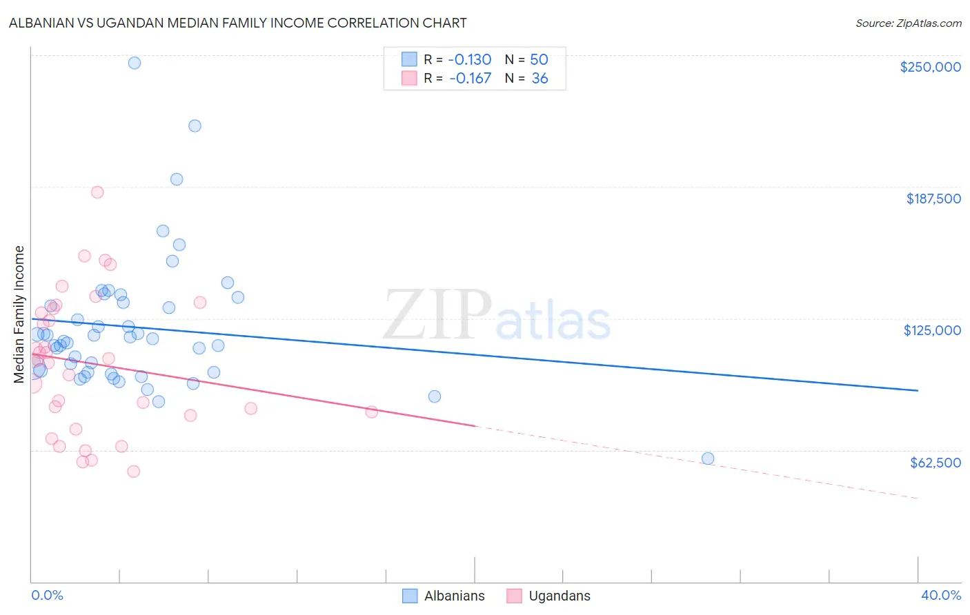Albanian vs Ugandan Median Family Income