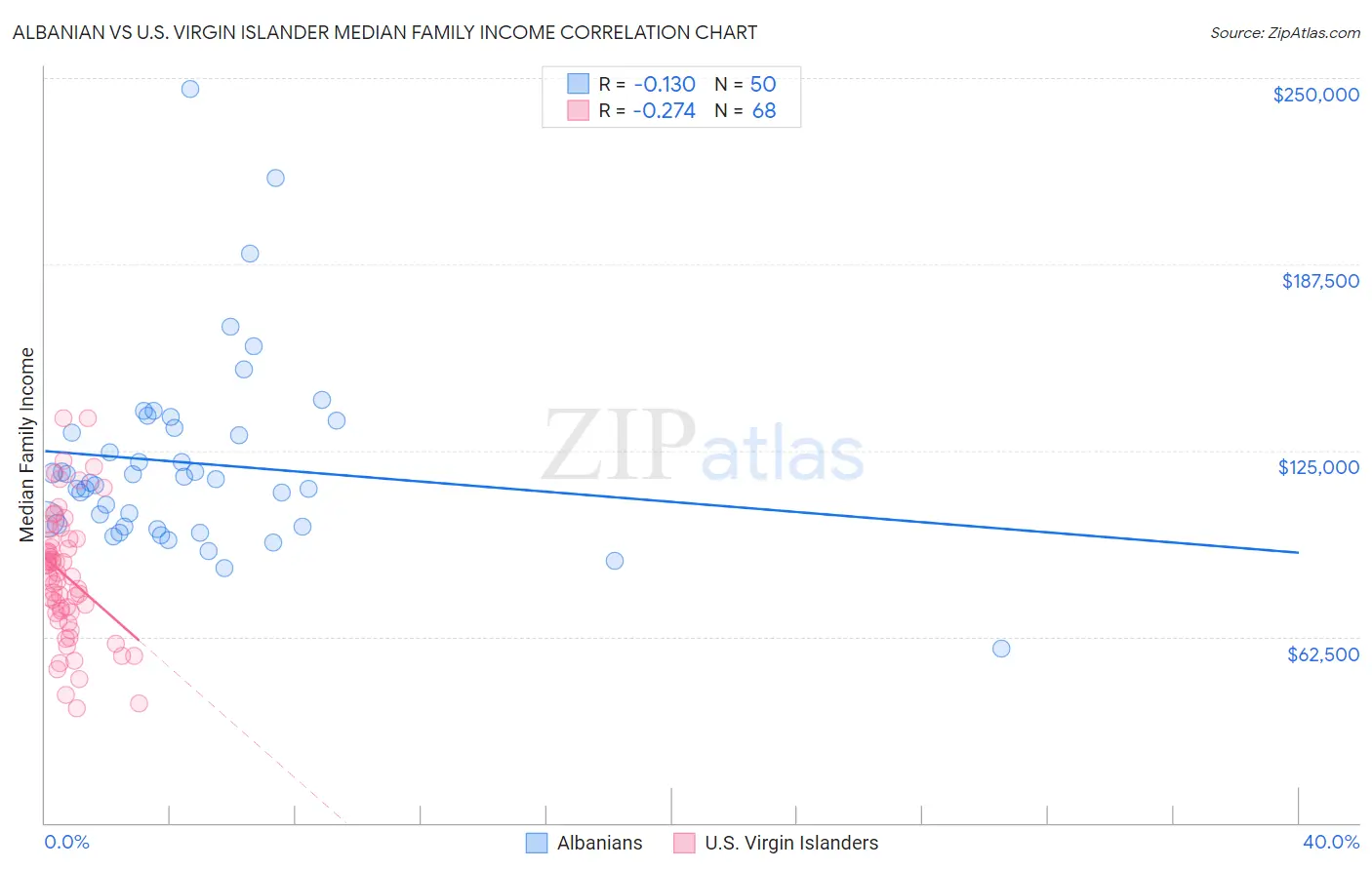 Albanian vs U.S. Virgin Islander Median Family Income