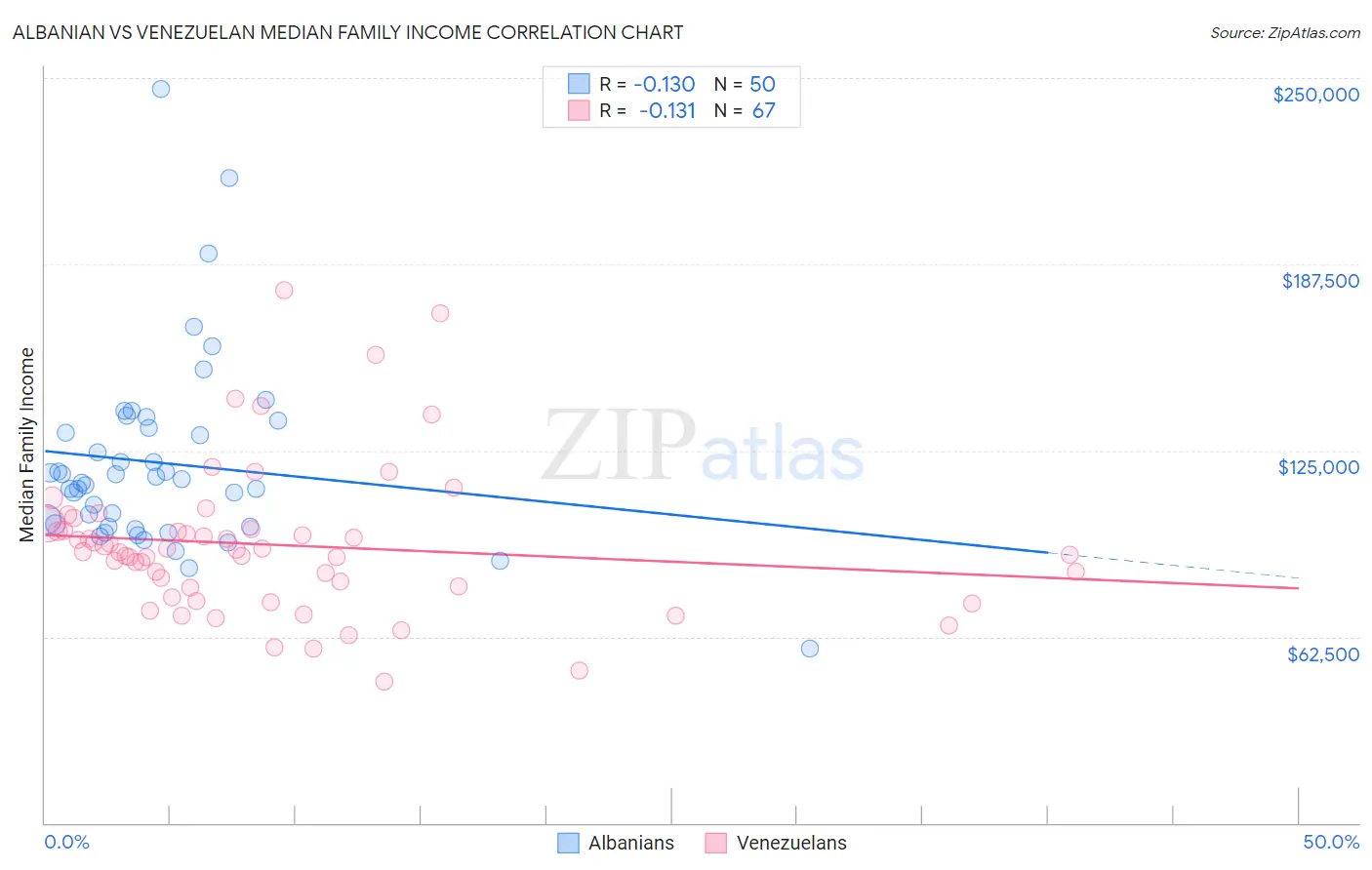 Albanian vs Venezuelan Median Family Income
