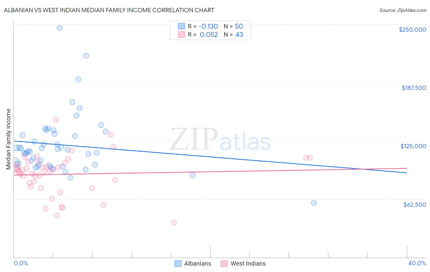 Albanian vs West Indian Median Family Income