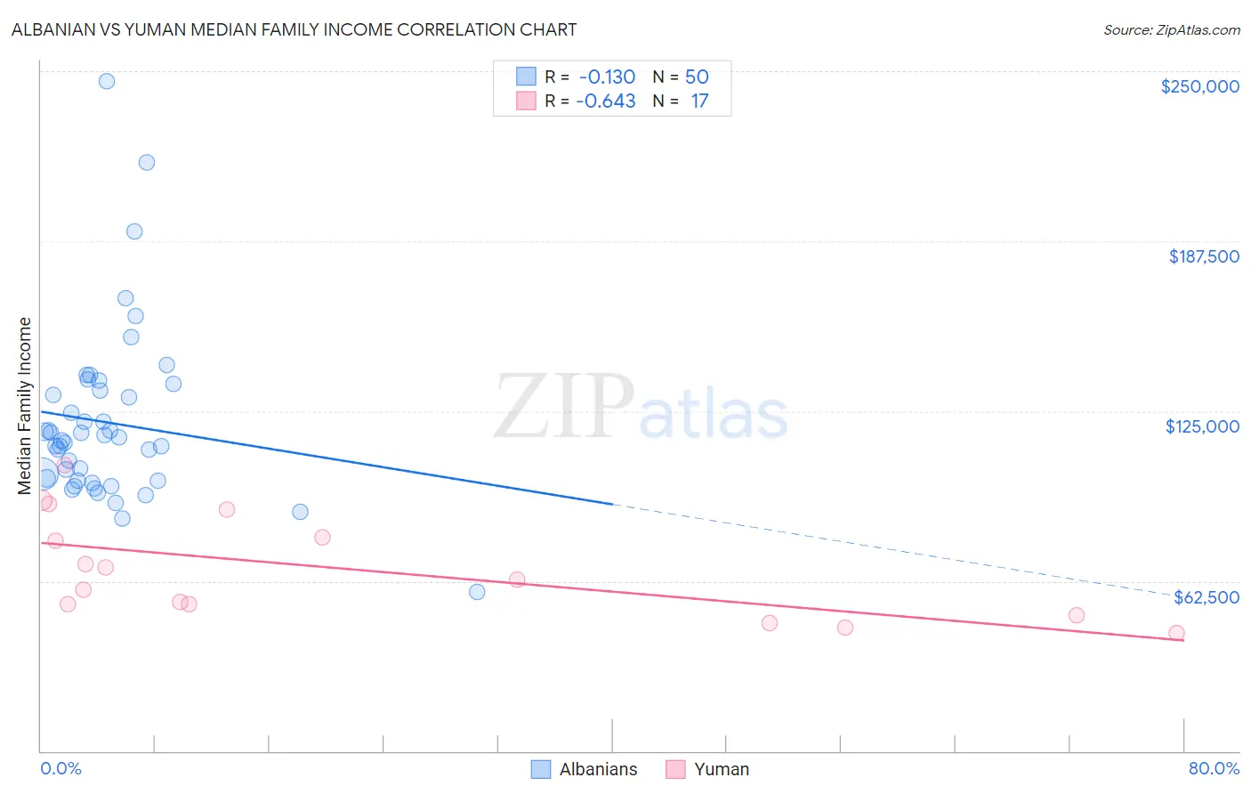 Albanian vs Yuman Median Family Income