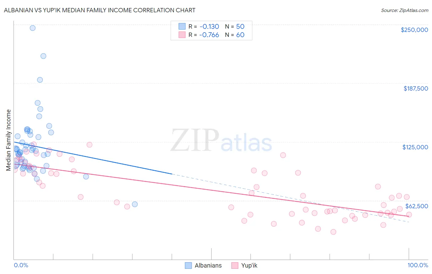 Albanian vs Yup'ik Median Family Income