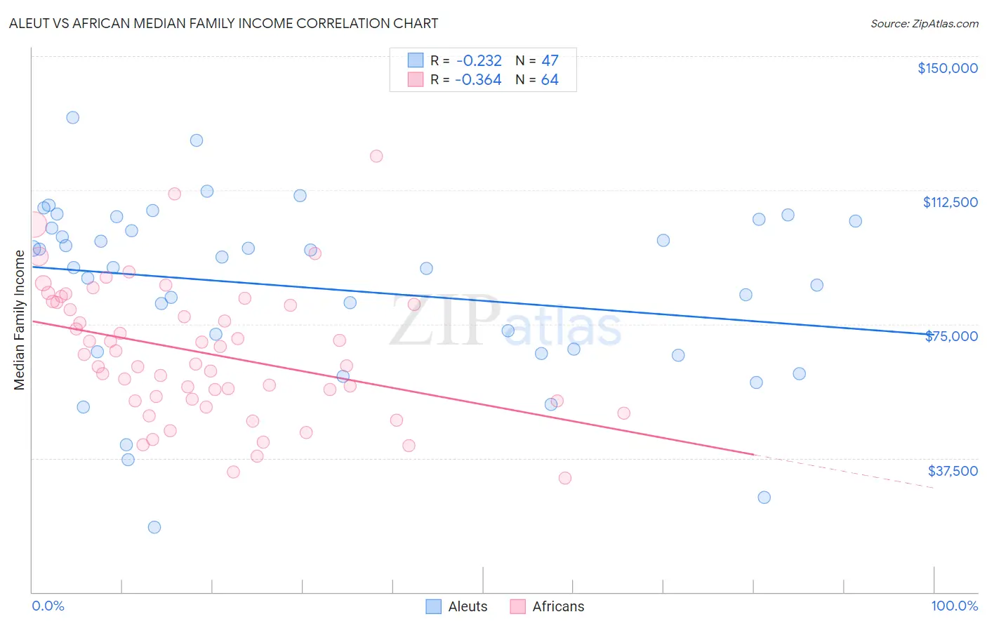 Aleut vs African Median Family Income