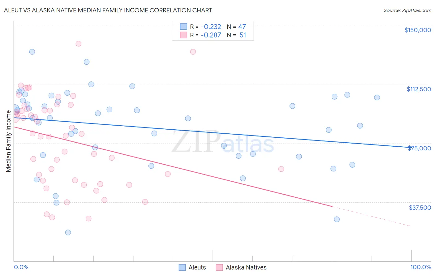 Aleut vs Alaska Native Median Family Income