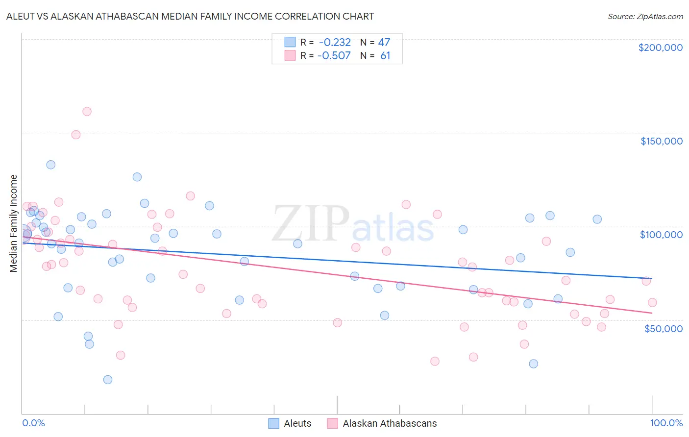 Aleut vs Alaskan Athabascan Median Family Income