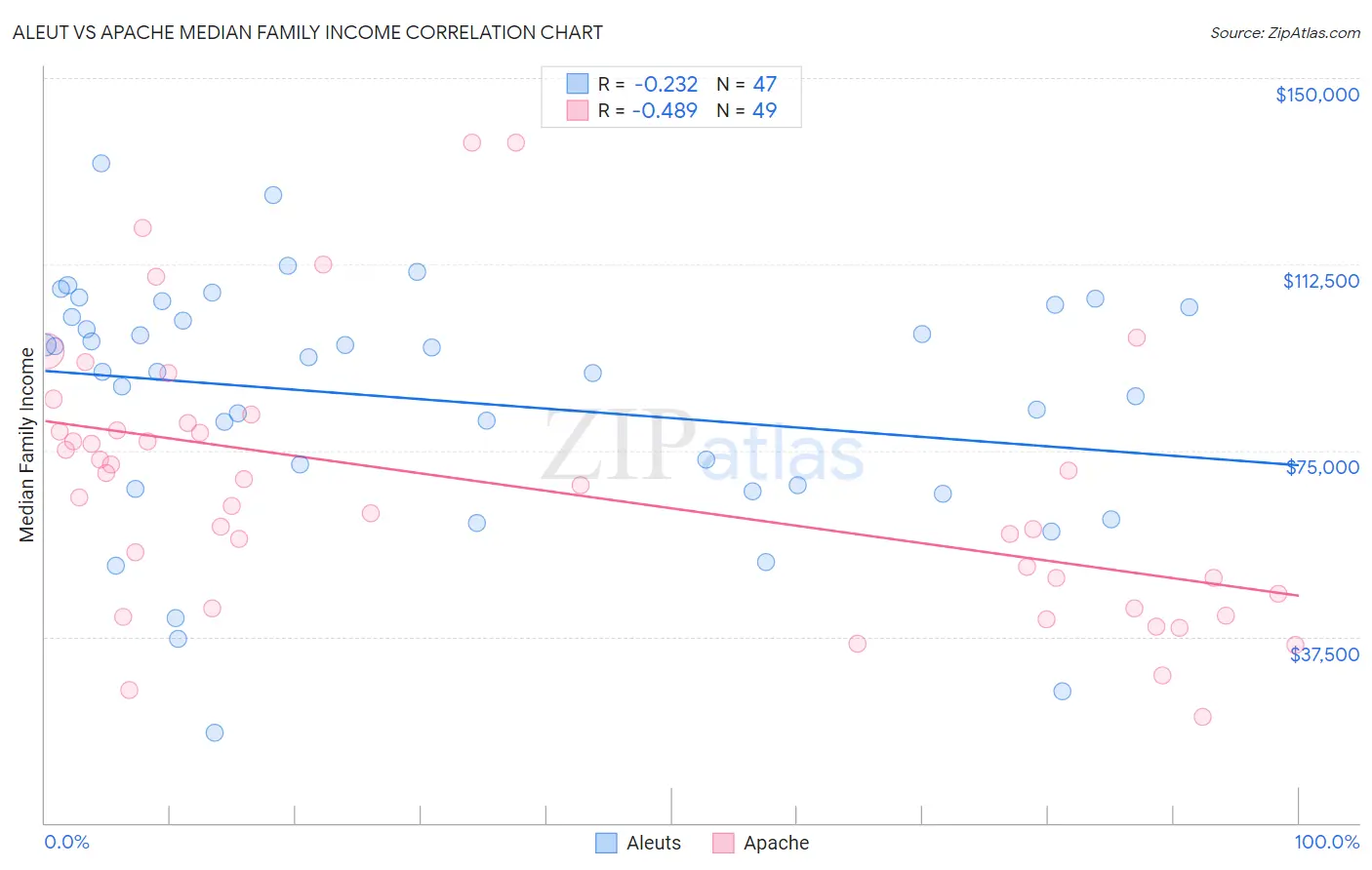 Aleut vs Apache Median Family Income