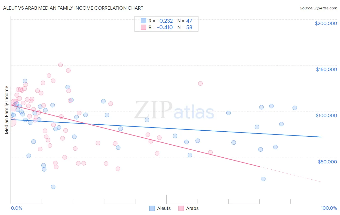 Aleut vs Arab Median Family Income