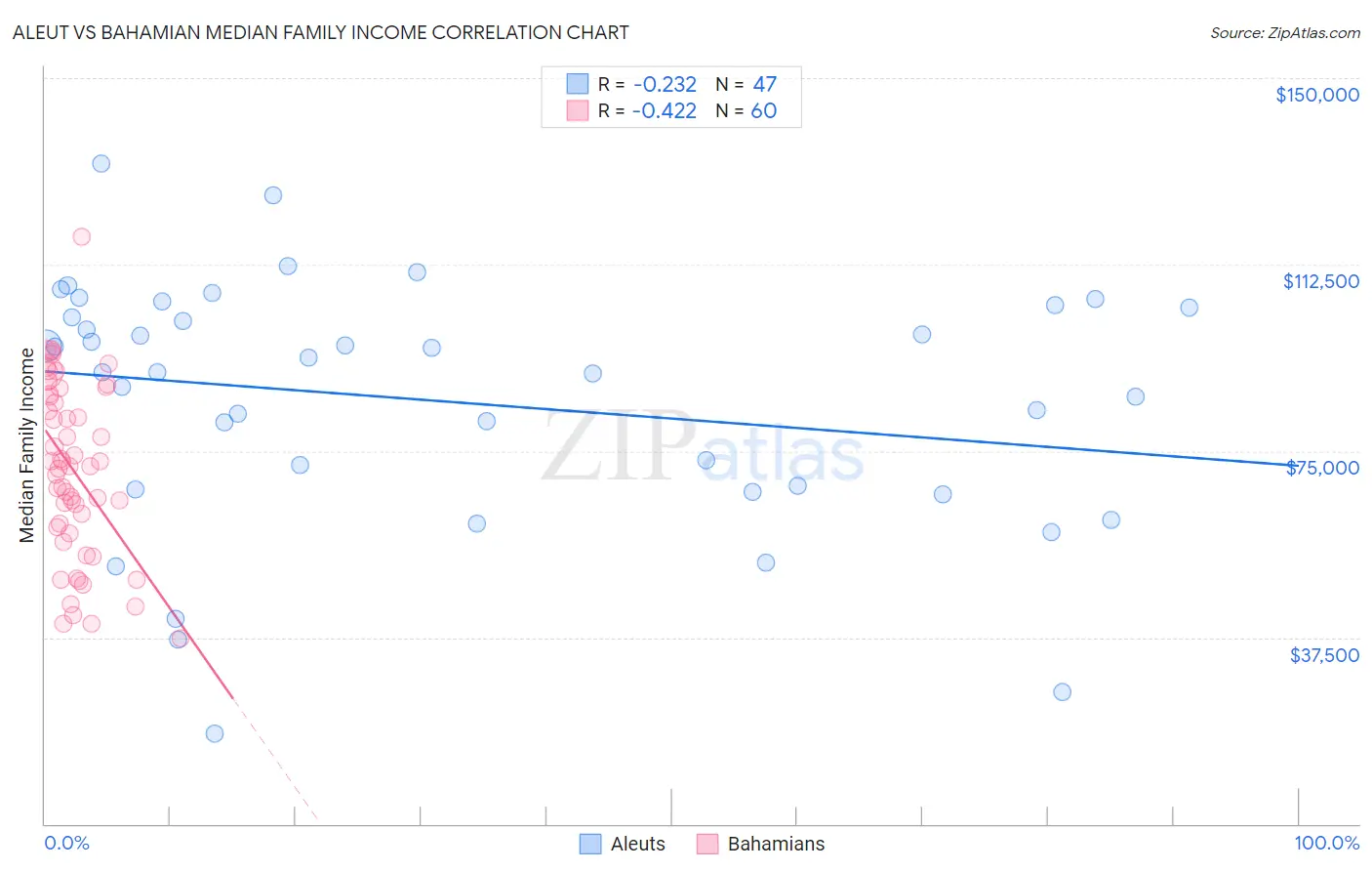 Aleut vs Bahamian Median Family Income